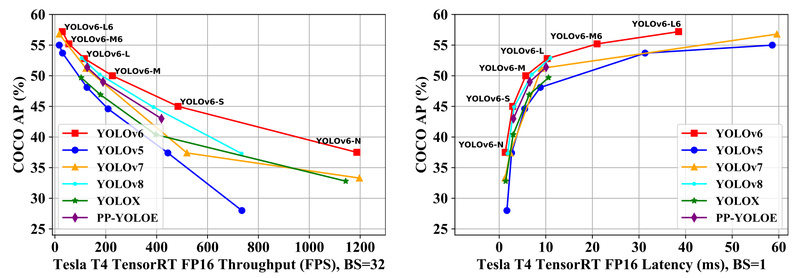 YOLOv6: Real-Time Object Detection Optimized for Speed, Accuracy, and Industrial Deployment
